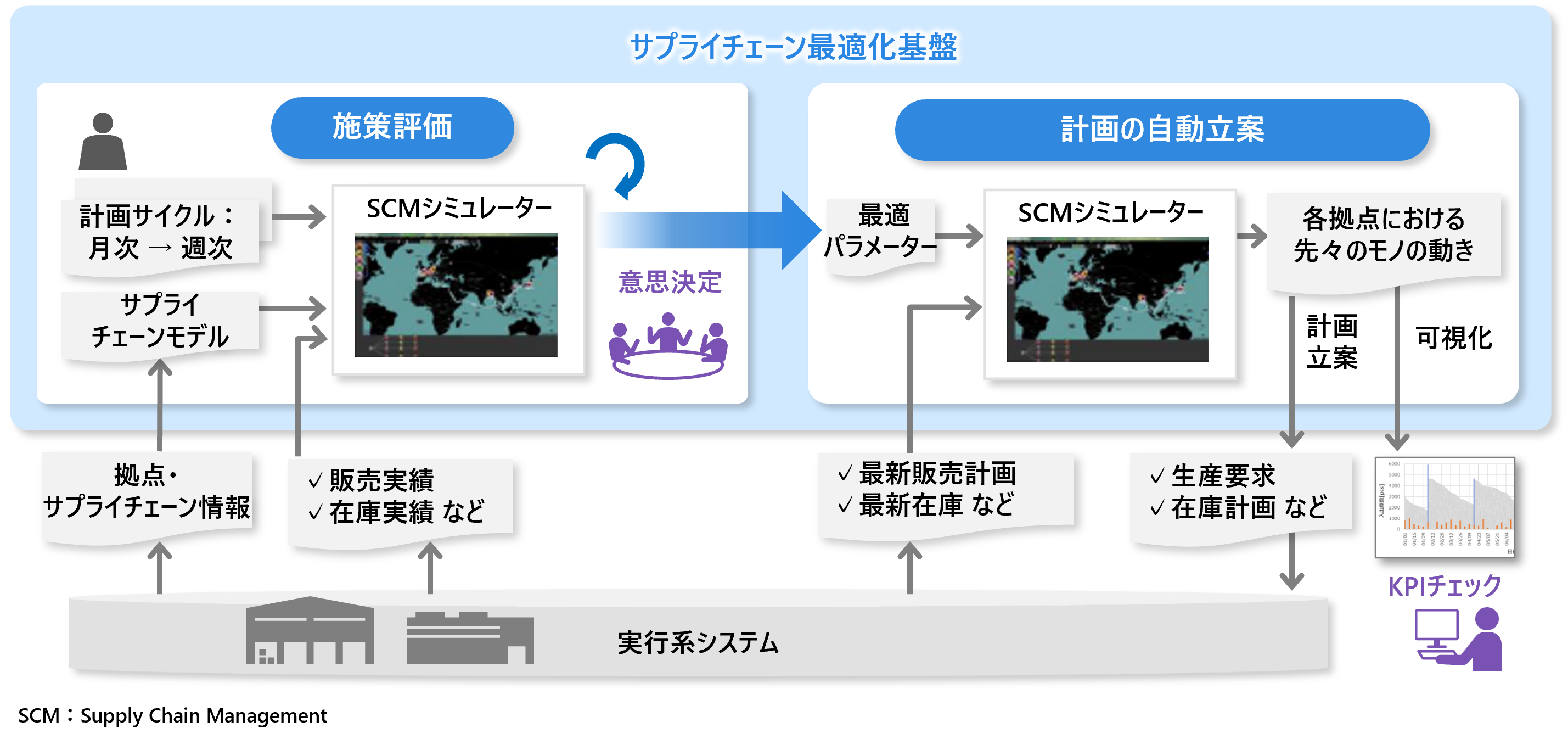 日立の「サプライチェーン最適化サービス」の概念図
