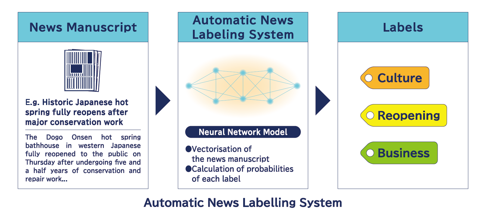 「ニュース原稿へのラベル付与技術」