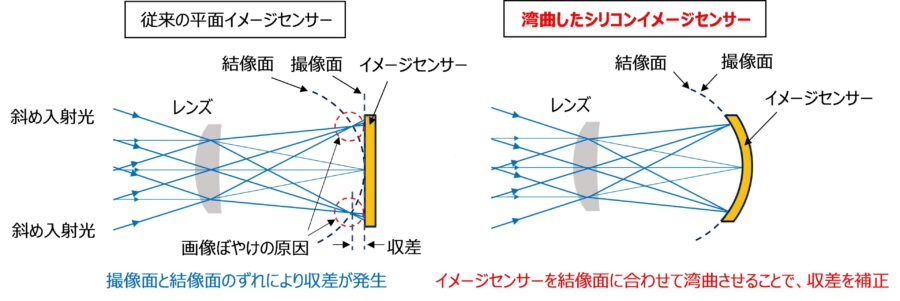 湾曲したシリコンイメージセンサーによる収差補正の原理