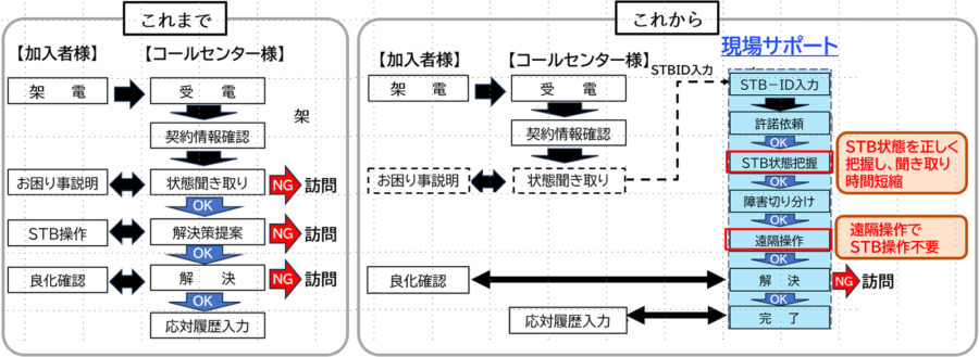 「STB現場サポートサービス」