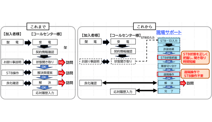 STB現場サポートサービス